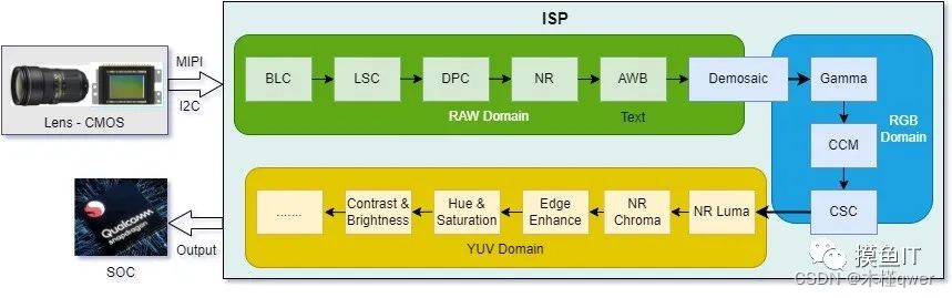 ISP 基础知识积累