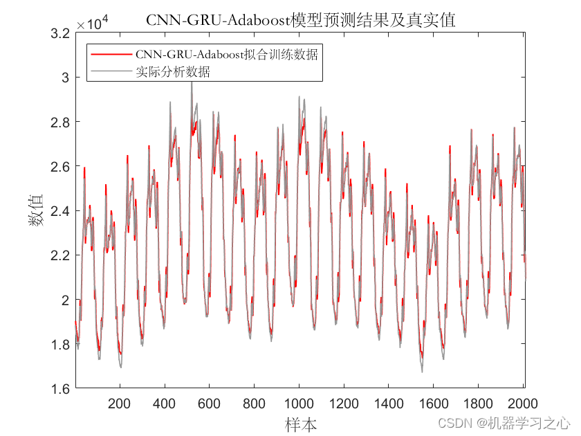 时序预测 | MATLAB实现基于CNN-GRU-AdaBoost卷积门控循环单元结合AdaBoost时间序列预测