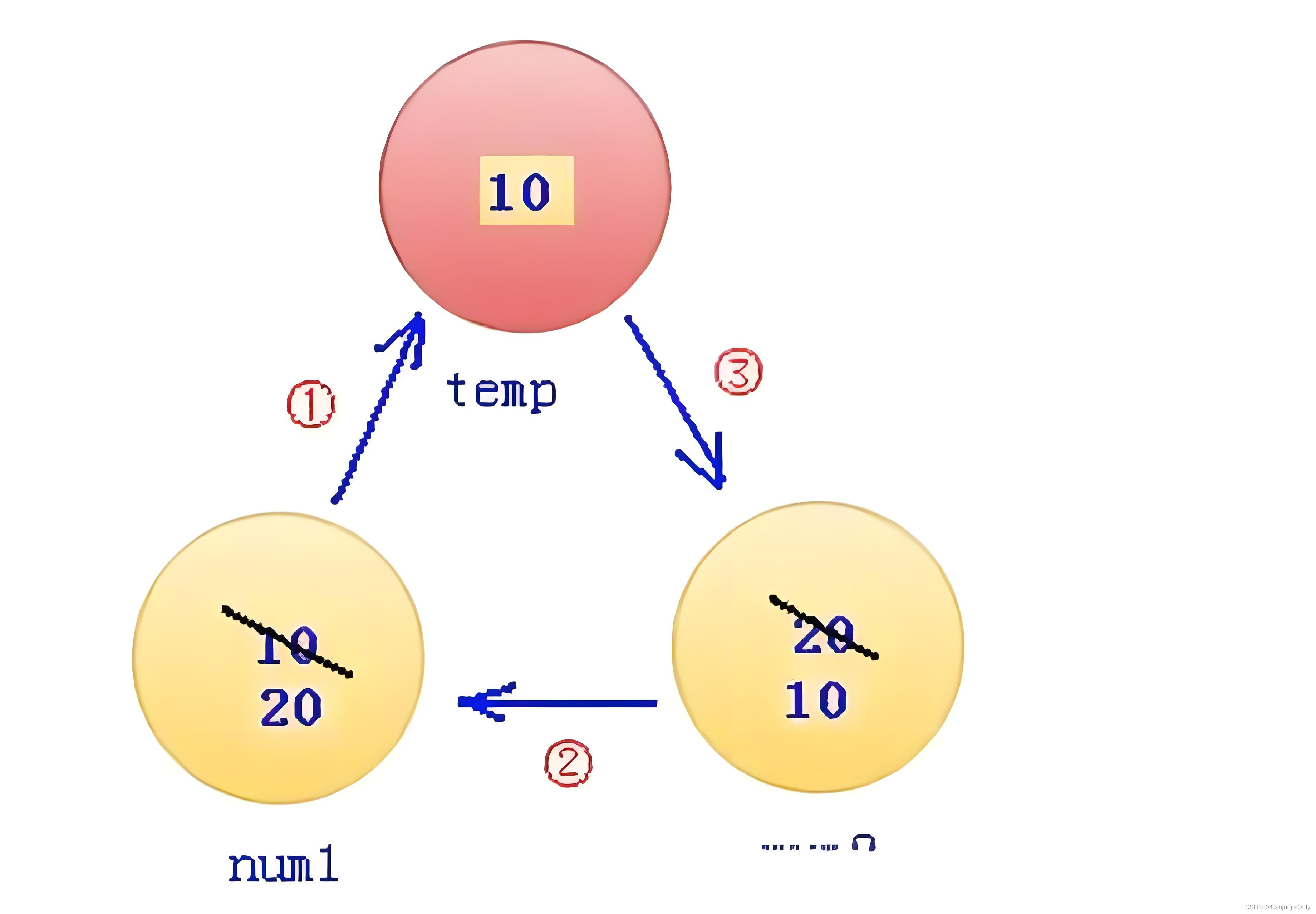 【详识JAVA语言】交换两个整型变量