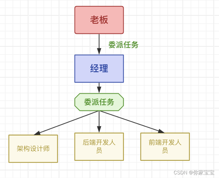 设计模式之委派模式