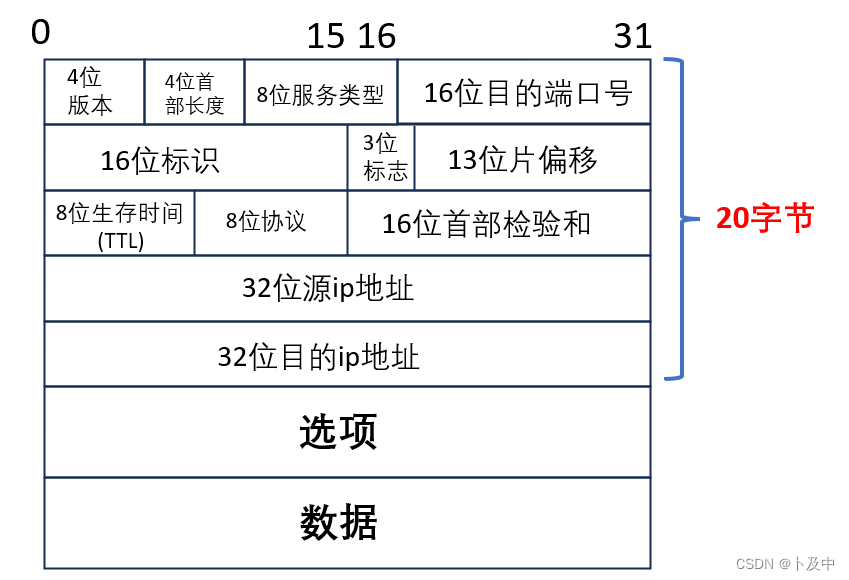 【网络基础】网络层 之 IP协议与分片、网段划分、IP地址分类、子网掩码与路由