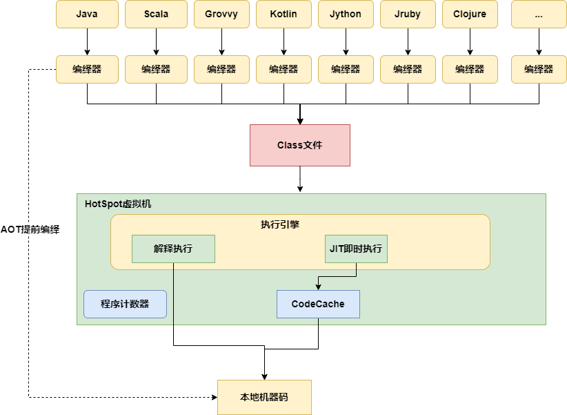 <span style='color:red;'>深入</span><span style='color:red;'>理解</span>jvm<span style='color:red;'>执行</span>引擎