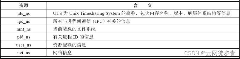 Linux namespace的资源隔离