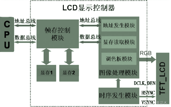 14.STM32F4 LCD屏幕概念及源码下载（LCD之一）