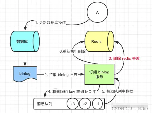 如何保证缓存与数据库双写时的数据一致性？