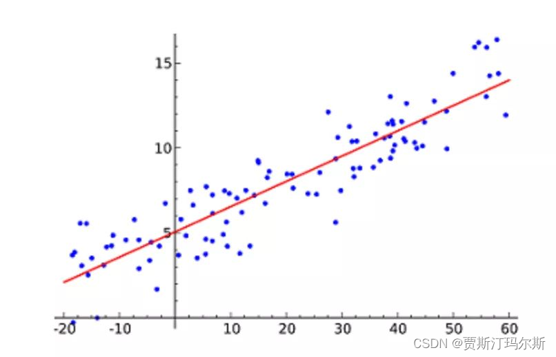 机器学习之线性回归（Linear Regression）