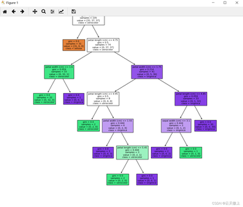 【机器学习-15】决策树（Decision Tree，DT）算法介绍：原理与案例实现_决策树dtc