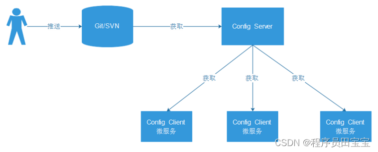 微服务篇-C 深入理解第一代微服务（SpringCloud）_V 深入理解Config分布式配置中心