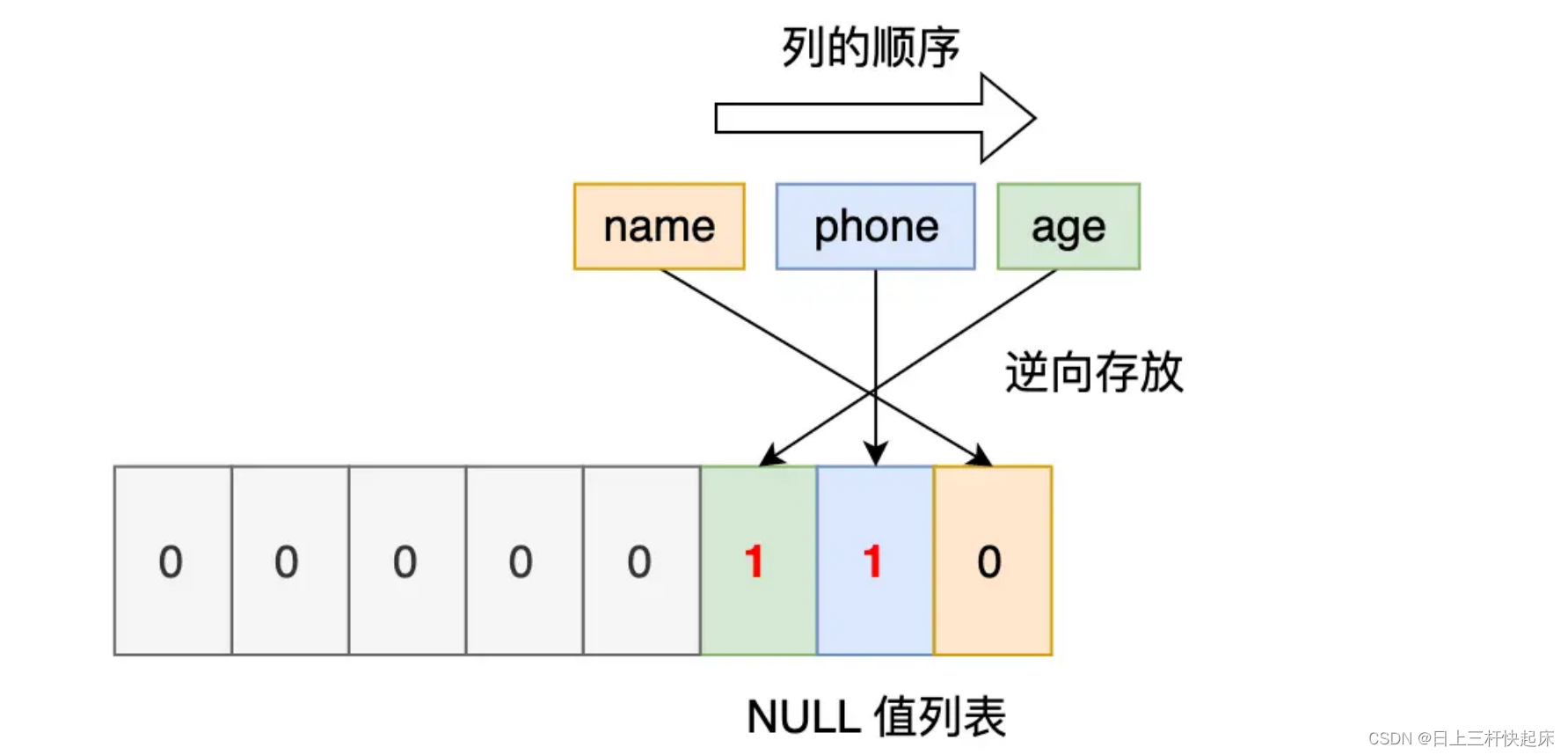 MySQL：一行记录如何