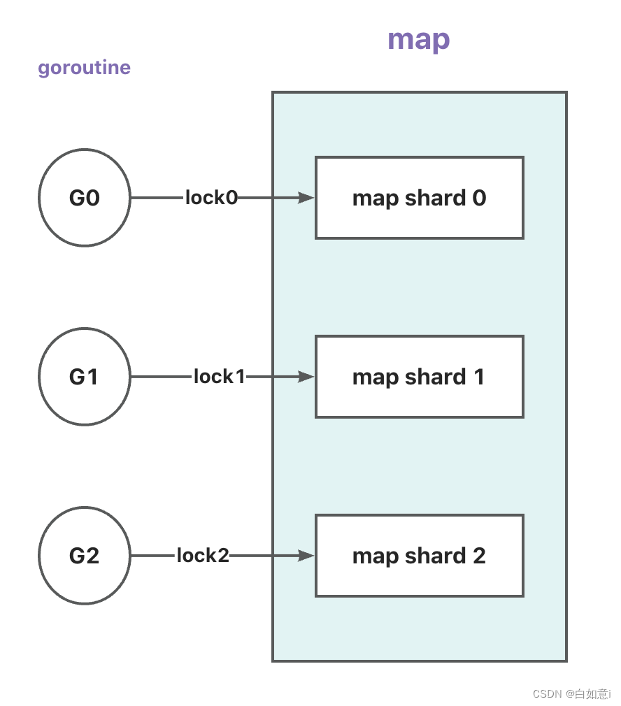 Go map 读写性能优化 - 分片 map