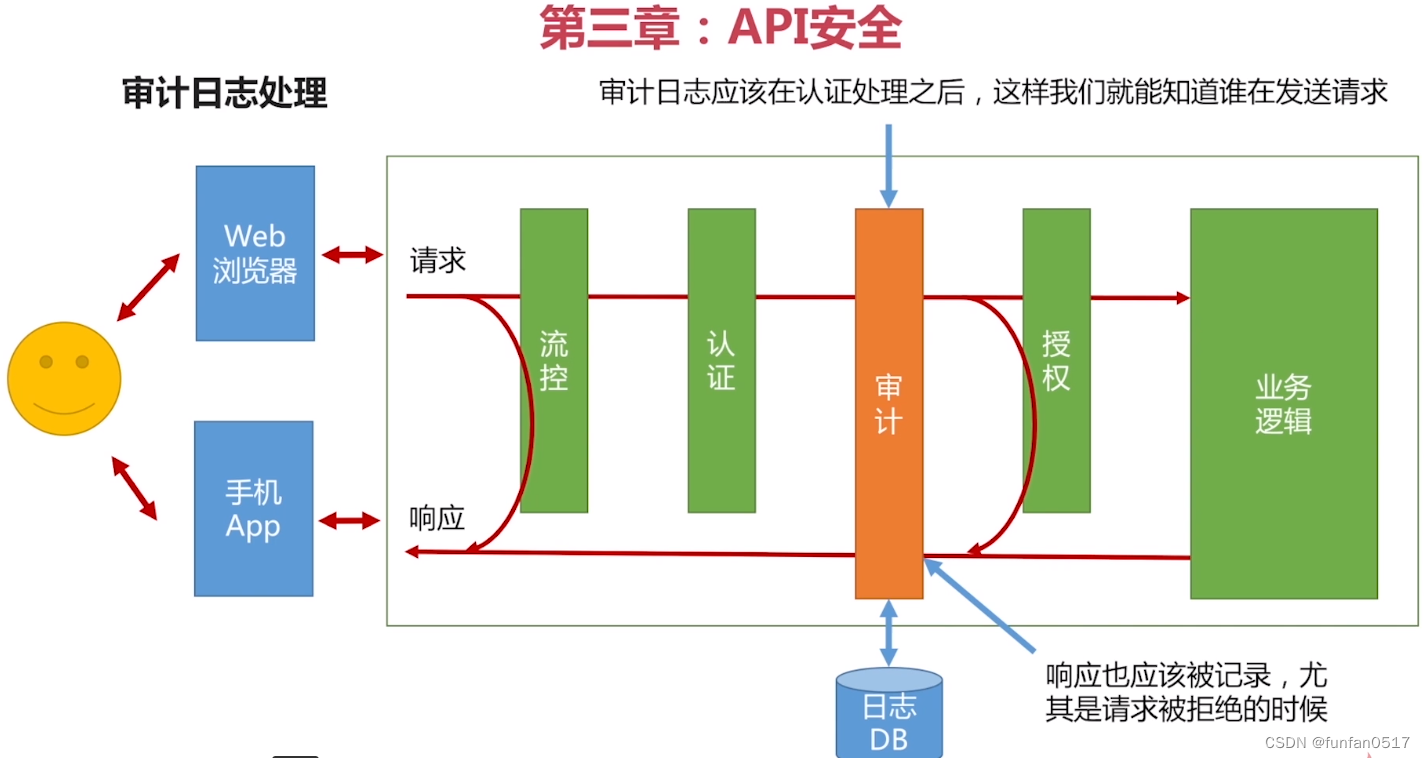 SpringCloud微服务安全之API<span style='color:red;'>审计</span><span style='color:red;'>日志</span>功能实现