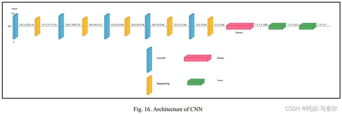 5.07 Pneumonia Detection in Chest X-Rays using Neural Networks