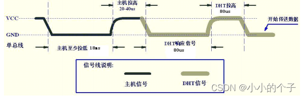 C51--DHT11温湿度传感器