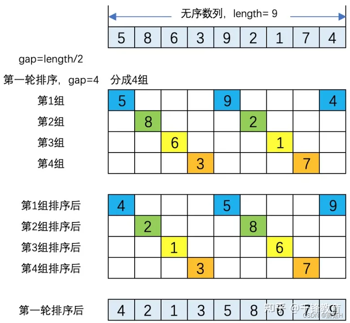 希尔排序