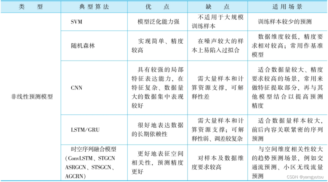 智能运维相关算法总结