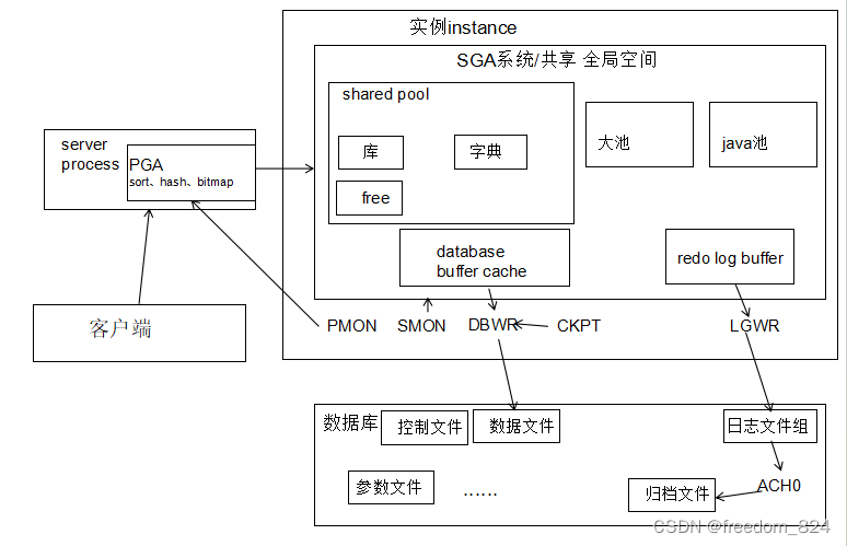 oracle架构简介