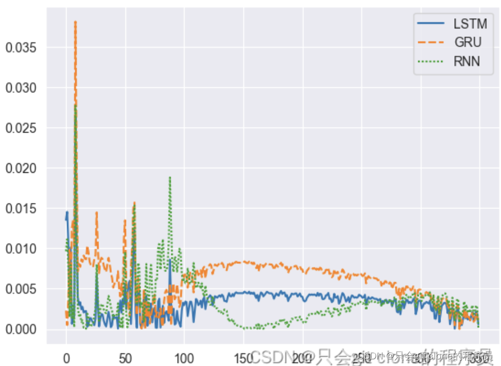 算法项目（2）—— LSTM、RNN、GRU（SE注意力）、卡尔曼轨迹预测