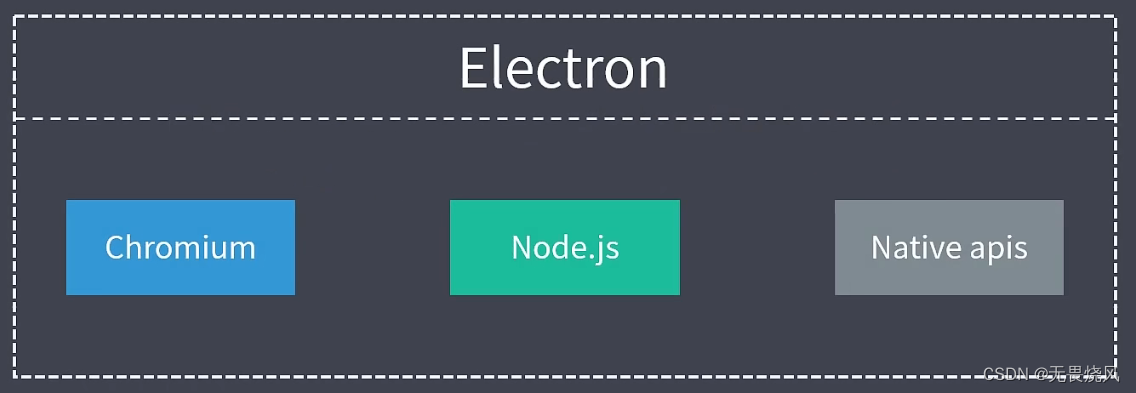 [<span style='color:red;'>electron</span>] <span style='color:red;'>electron</span><span style='color:red;'>环境</span><span style='color:red;'>搭</span><span style='color:red;'>建</span>