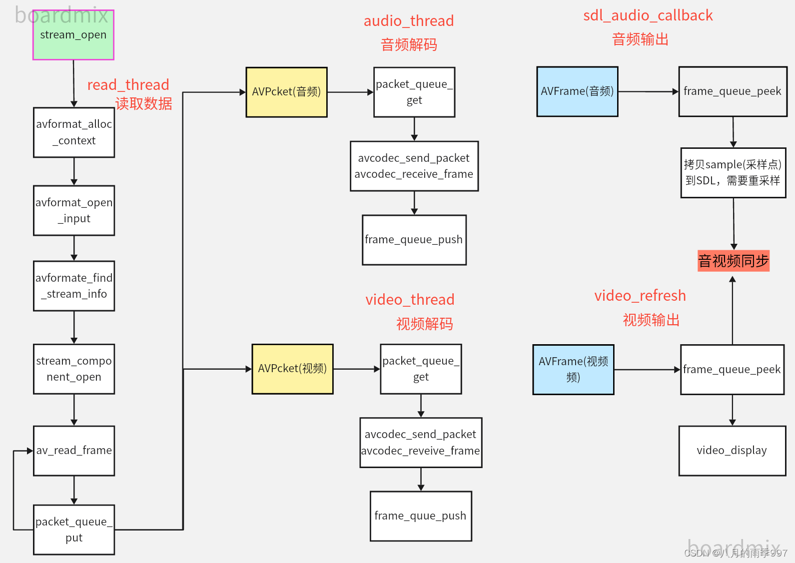 FFmpeg: 简易ijkplayer播放器实现--06封装打开和关闭stream