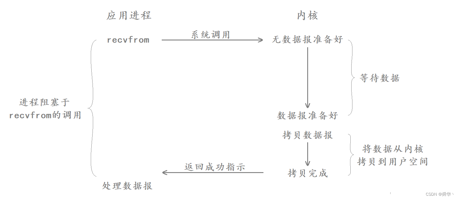 【Linux<span style='color:red;'>进</span><span style='color:red;'>阶</span><span style='color:red;'>之</span><span style='color:red;'>路</span>】<span style='color:red;'>高级</span>IO