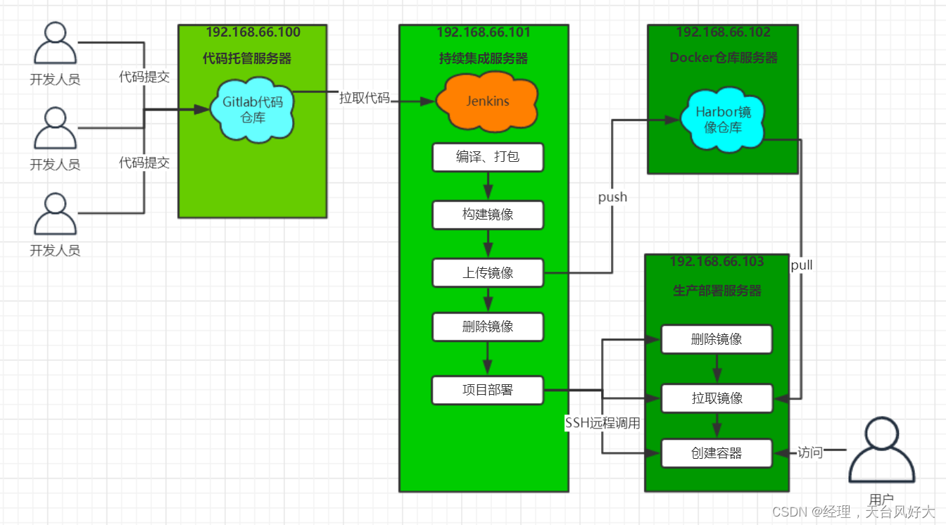 9、jenkins微服务持续集成（一）