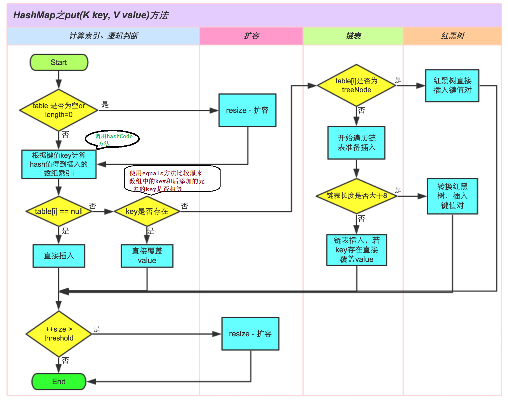 【Java基础】HashMap详解