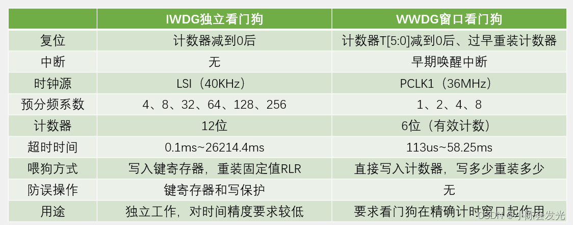 STM32-WDG看门狗