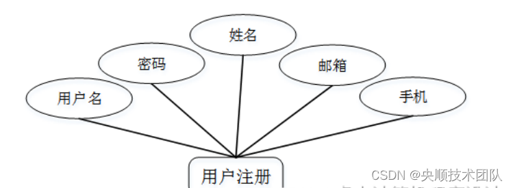 图4-3用户注册实体图