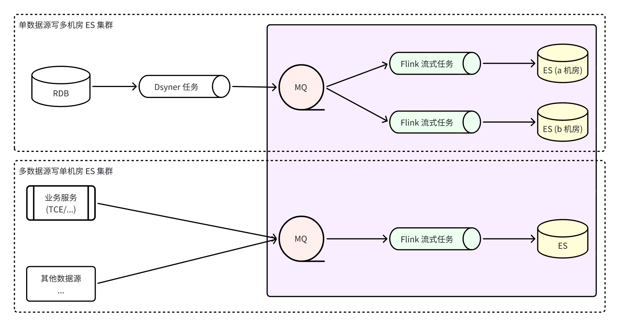 ES 数据写入方式:直连 VS Flink 集成系统