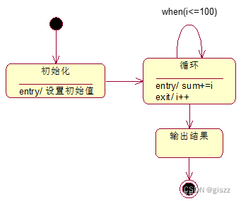 【UML】第15篇 状态机图