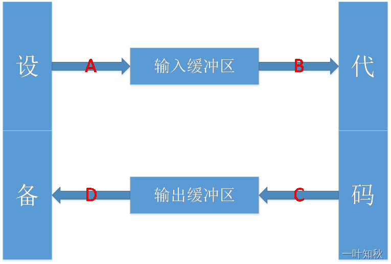【<span style='color:red;'>C</span>/<span style='color:red;'>C</span>++】<span style='color:red;'>IO</span><span style='color:red;'>流</span>
