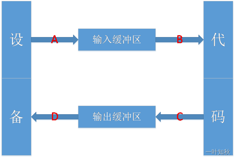 【C/C++】IO流