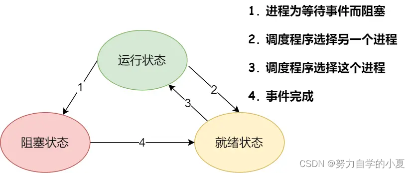 进程的三种基本状态