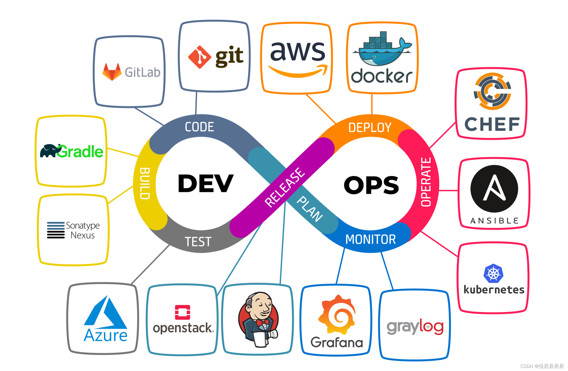 DevOps生态圈中的工具