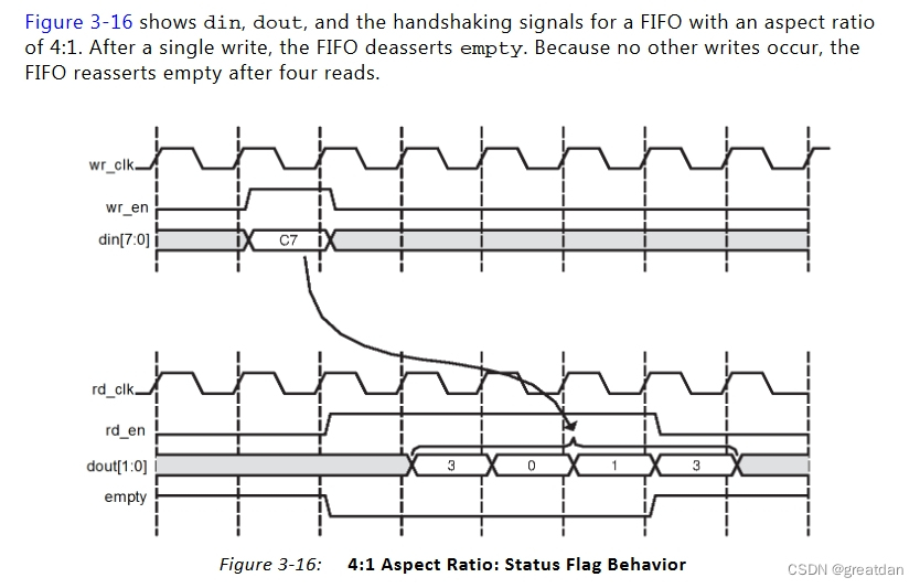 关于FIFO Generator IP和XPM_FIFO在涉及位宽转换上的区别