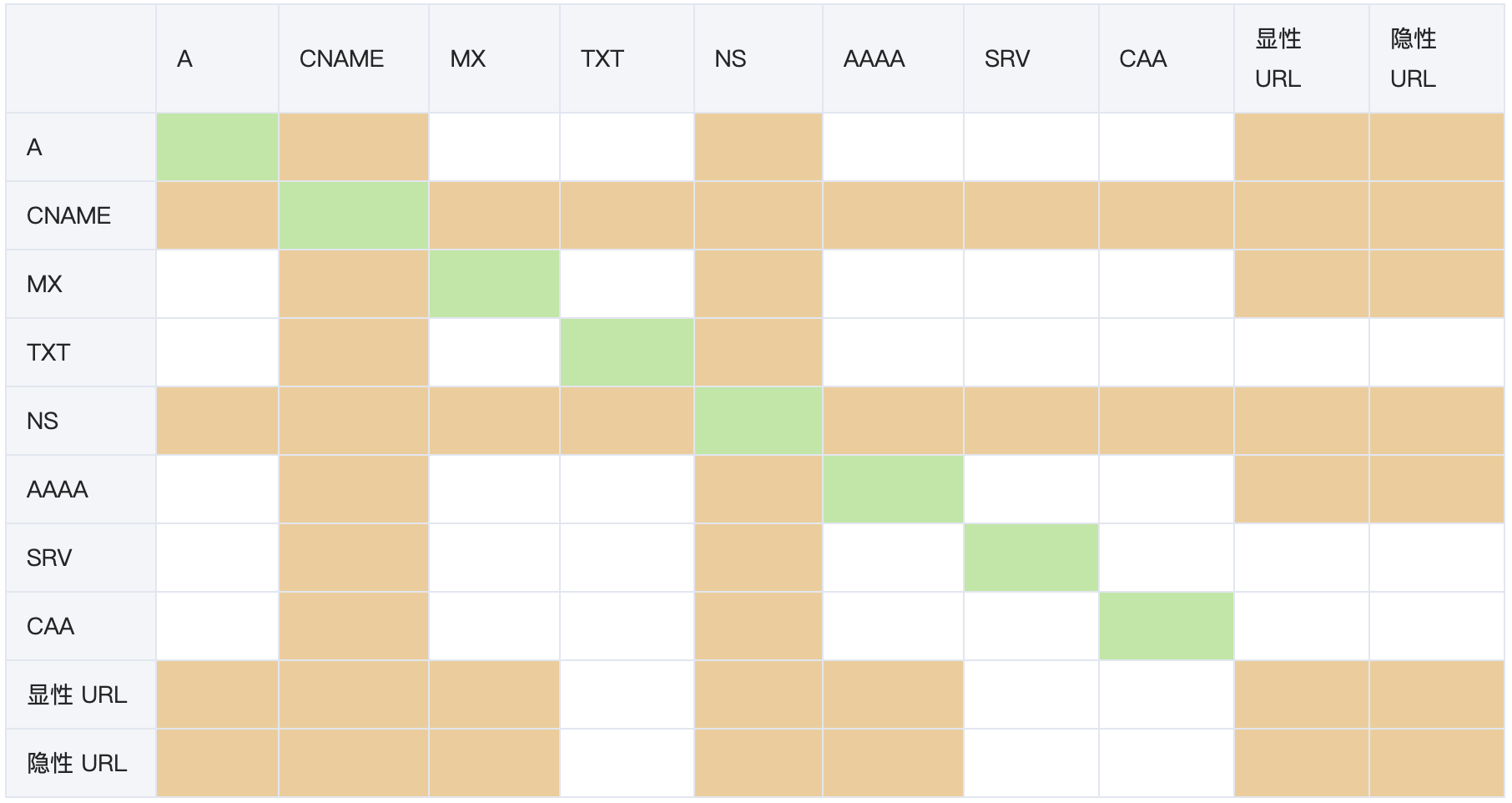 DNS 各记录类型说明及规则