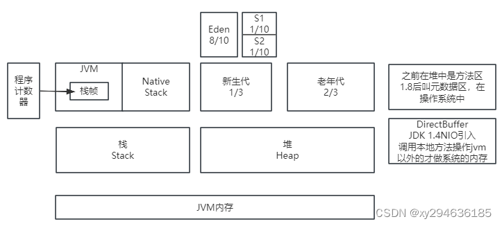 jvm内存结构