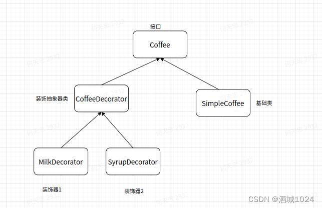 <span style='color:red;'>装饰</span><span style='color:red;'>器</span><span style='color:red;'>模式</span>