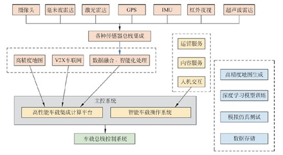 汽车电子行业知识：自动驾驶系统结构<span style='color:red;'>和</span><span style='color:red;'>各</span>模块<span style='color:red;'>功能</span>