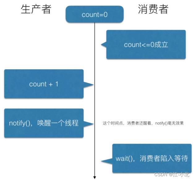 并发编程01-深入理解Java并发/线程等待/通知机制