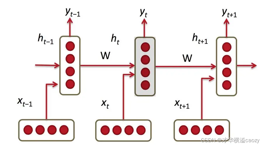 RNN、LSTM与GRU循环神经网络的深度探索与实战