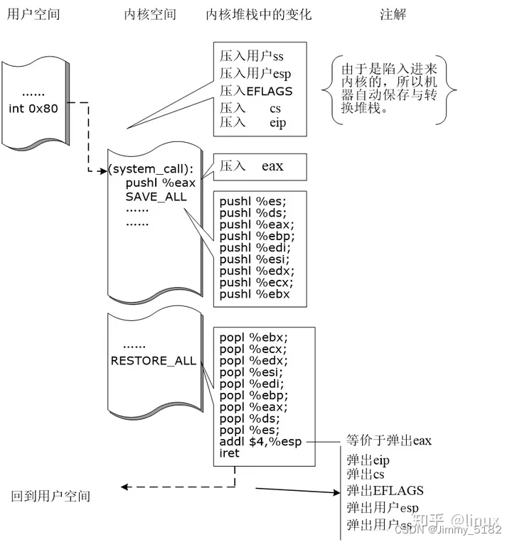 系统调用 int 86 的过程