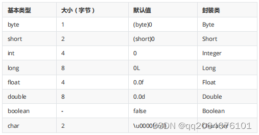 Java面试题--基础篇，更新中...