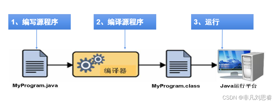 Java语言发展史-CSDN博客