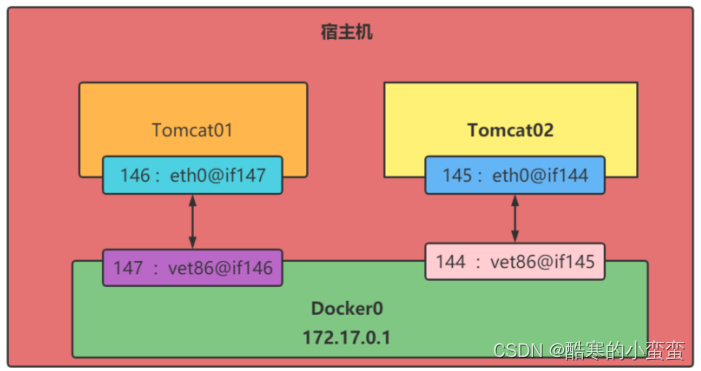 <span style='color:red;'>阶段</span><span style='color:red;'>十</span>-分布式-docker虚拟化容器