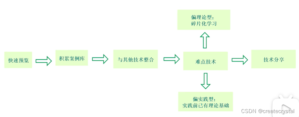 学习一门语言的方法和套路（B站转述）