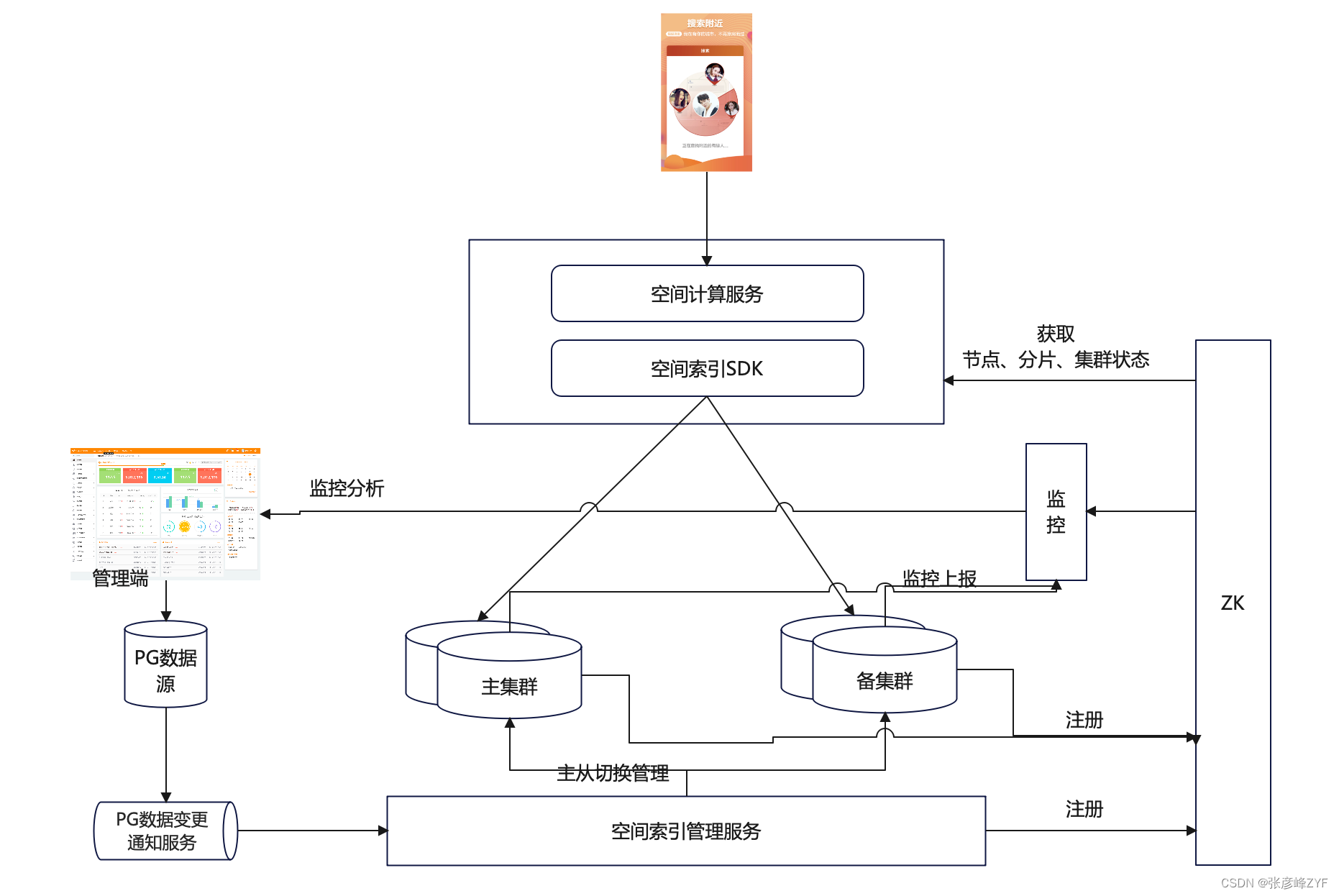 分布式空间索引了解与扩展