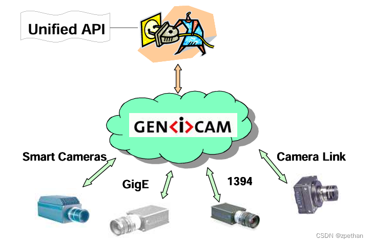 <span style='color:red;'>GenICam</span>-GenApi简介