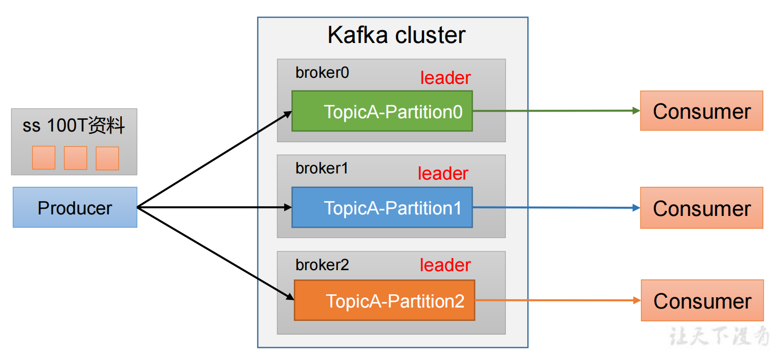 【<span style='color:red;'>Kafka</span>】<span style='color:red;'>Kafka</span> Producer <span style='color:red;'>分区</span>-05