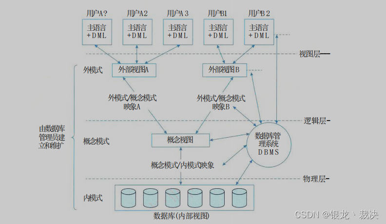 系统架构11 - 数据库基础（上）